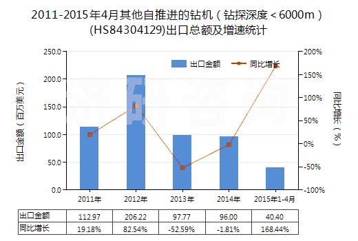 2011-2015年4月其他自推進的鉆機(鉆探深度<6000m)(HS84304129)出口總額及增速統計 2011-2015年4月其他自推進的鉆機(鉆探深度<6000m)(HS84304129)出口總額及增速統計